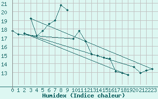 Courbe de l'humidex pour Alanya