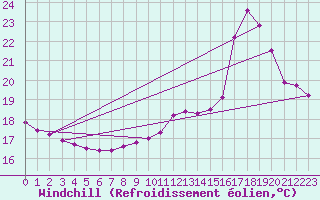 Courbe du refroidissement olien pour Srzin-de-la-Tour (38)