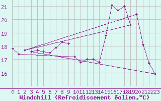Courbe du refroidissement olien pour Dinard (35)