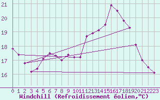 Courbe du refroidissement olien pour Lamballe (22)