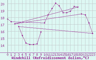 Courbe du refroidissement olien pour Verges (Esp)