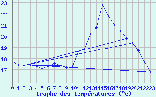 Courbe de tempratures pour Tortosa