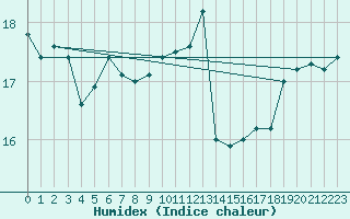 Courbe de l'humidex pour Thoiras (30)