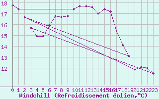 Courbe du refroidissement olien pour C. Budejovice-Roznov