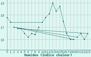 Courbe de l'humidex pour Ile Rousse (2B)