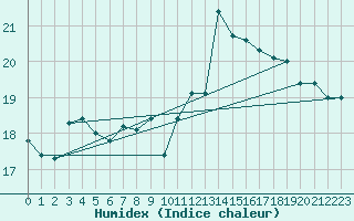 Courbe de l'humidex pour Lannion (22)