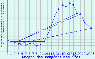 Courbe de tempratures pour Corsept (44)