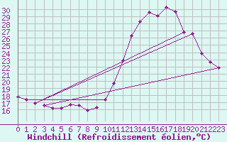 Courbe du refroidissement olien pour Corsept (44)