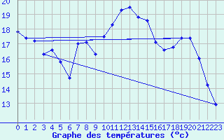 Courbe de tempratures pour Mont-Aigoual (30)