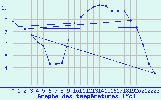 Courbe de tempratures pour Corsept (44)