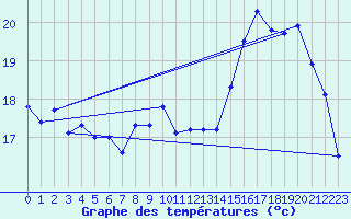 Courbe de tempratures pour Dounoux (88)