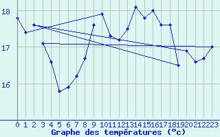 Courbe de tempratures pour Machichaco Faro