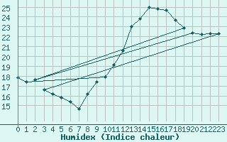 Courbe de l'humidex pour Lige Bierset (Be)