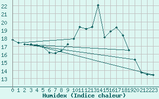 Courbe de l'humidex pour Charmant (16)