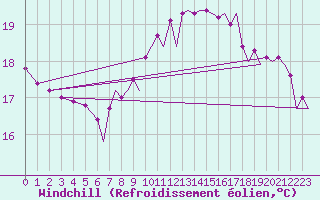 Courbe du refroidissement olien pour Platform Awg-1 Sea