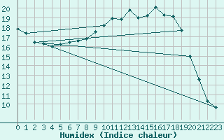 Courbe de l'humidex pour Leutkirch-Herlazhofen