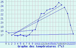 Courbe de tempratures pour Treize-Vents (85)