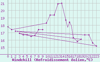 Courbe du refroidissement olien pour Brescia / Ghedi