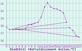 Courbe du refroidissement olien pour Lelystad