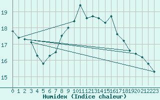 Courbe de l'humidex pour Ballyhaise, Cavan