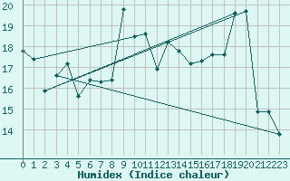 Courbe de l'humidex pour Solenzara - Base arienne (2B)