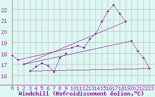 Courbe du refroidissement olien pour Le Touquet (62)