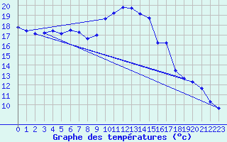 Courbe de tempratures pour Saclas (91)