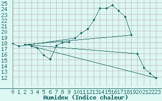 Courbe de l'humidex pour Ernage (Be)