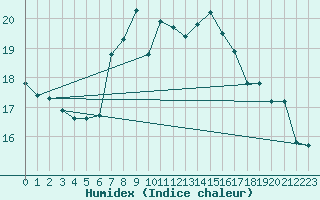 Courbe de l'humidex pour Barcelona