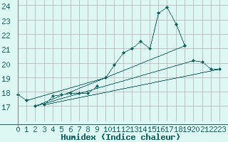 Courbe de l'humidex pour Lobbes (Be)
