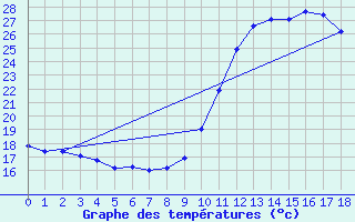 Courbe de tempratures pour Manlleu (Esp)