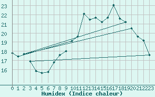 Courbe de l'humidex pour Calatayud