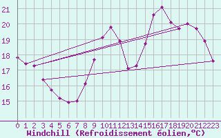Courbe du refroidissement olien pour Marseille - Saint-Loup (13)