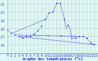 Courbe de tempratures pour Brescia / Ghedi