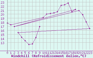 Courbe du refroidissement olien pour Sorcy-Bauthmont (08)