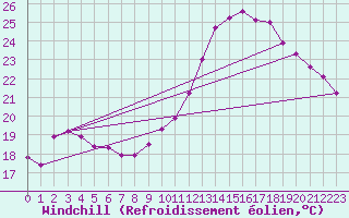 Courbe du refroidissement olien pour La Ville-Dieu-du-Temple Les Cloutiers (82)