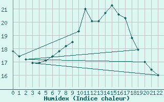 Courbe de l'humidex pour Mallersdorf-Pfaffenb