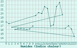 Courbe de l'humidex pour Mont-Saint-Vincent (71)