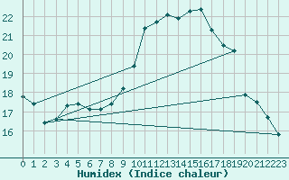 Courbe de l'humidex pour Saint-Brieuc (22)