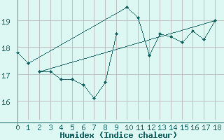 Courbe de l'humidex pour Dieppe (76)