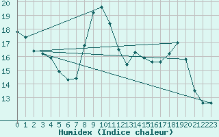 Courbe de l'humidex pour Hohrod (68)