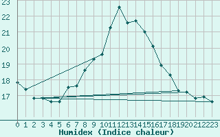 Courbe de l'humidex pour Zwiesel