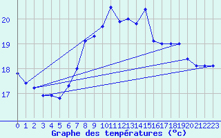 Courbe de tempratures pour Cabo Peas