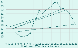 Courbe de l'humidex pour Gand (Be)