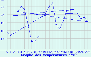 Courbe de tempratures pour Ste (34)