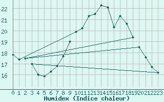 Courbe de l'humidex pour le bateau AMOUK29