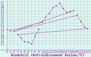 Courbe du refroidissement olien pour Rochefort Saint-Agnant (17)