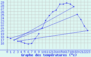 Courbe de tempratures pour Saint-Loup (23)