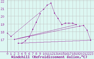 Courbe du refroidissement olien pour Valencia