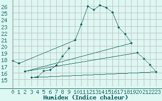 Courbe de l'humidex pour Gardelegen